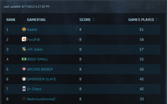 Fichier:HB2013 n30-Leaderboard-semaine 4 Halo 4 Global Championship 2013.png