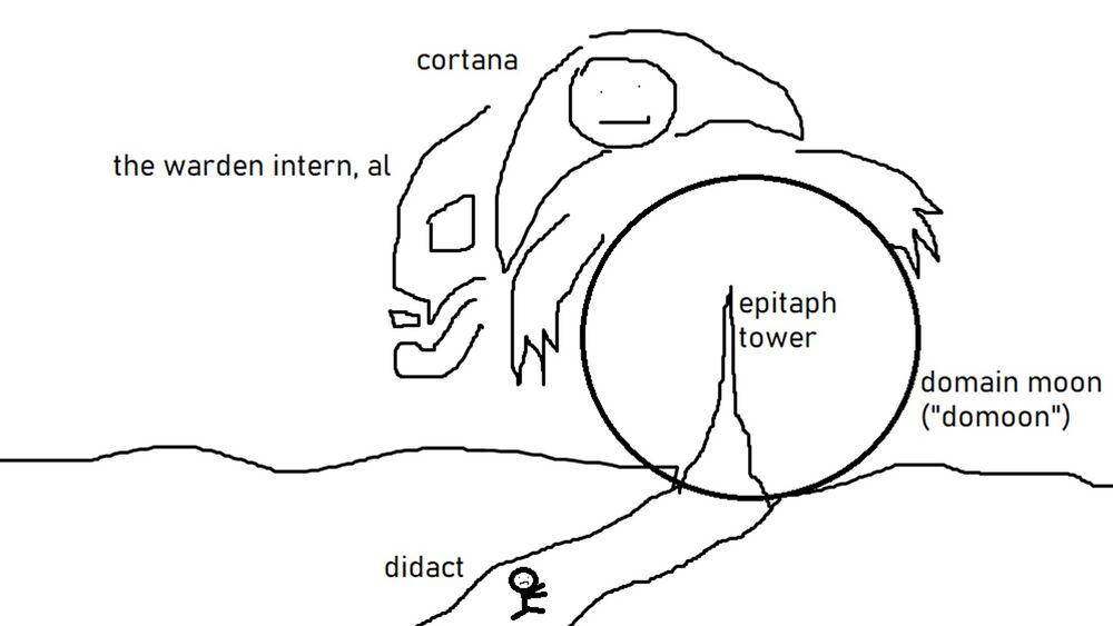 Early cover art mock-up by Alex Wakeford depicting the Didact as a stick figure walking towards the Epitaph tower framed against a large white moon in the Domain ("Domoon") with Cortana "holding" it and the Warden Eternal's face on the left ("warden intern, al")