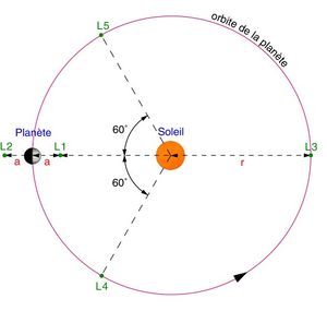 Points de Lagrange.jpg