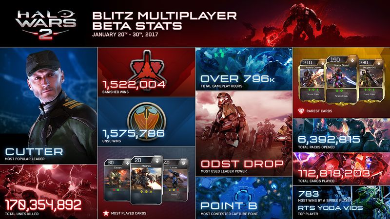 Fichier:HW2 Blitz Beta stats.jpg