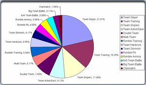 BWU Current playlist pie.jpg
